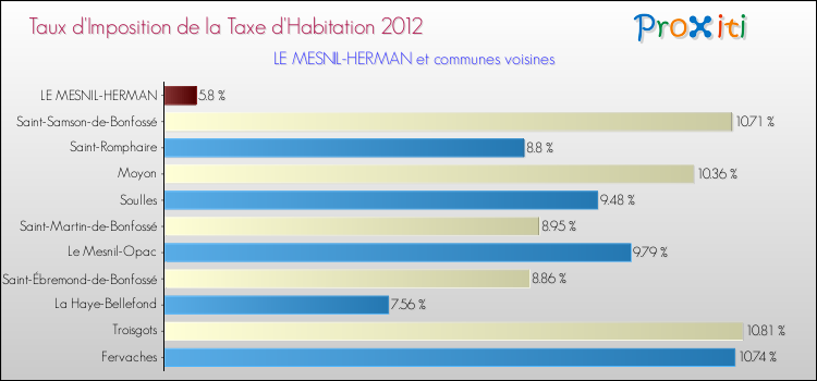 Taux d'imposition de la taxe d'habitation 2012 pour LE MESNIL-HERMAN et les communes proches Comparaison des taux d'imposition de la taxe d'habitation 2012 pour LE MESNIL-HERMAN et les communes voisines