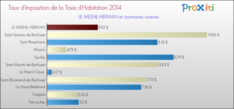 Taux d'imposition de la taxe d'habitation 2014 pour LE MESNIL-HERMAN et les communes proches Comparaison des taux d'imposition de la taxe d'habitation 2014 pour LE MESNIL-HERMAN et les communes voisines