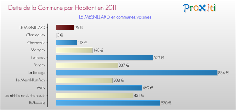 Dette par habitant de la commune en 2011 pour LE MESNILLARD et les communes proches Comparaison de la dette par habitant de la commune en 2011 pour LE MESNILLARD et les communes voisines