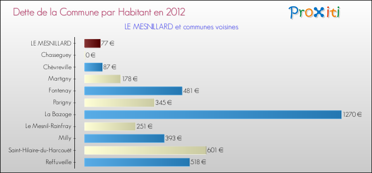 Dette par habitant de la commune en 2012 pour LE MESNILLARD et les communes proches Comparaison de la dette par habitant de la commune en 2012 pour LE MESNILLARD et les communes voisines
