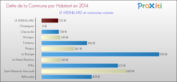 Dette par habitant de la commune en 2014 pour LE MESNILLARD et les communes proches Comparaison de la dette par habitant de la commune en 2014 pour LE MESNILLARD et les communes voisines