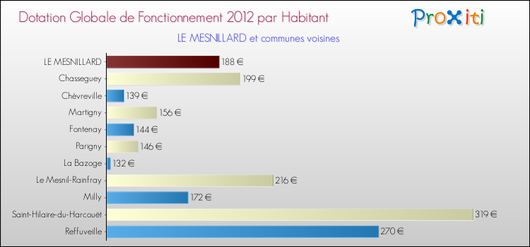 Montant des dotations globales de fonctionnement DGF par Habitant pour LE MESNILLARD et les communes proches Comparaison des des dotations globales de fonctionnement DGF par habitant pour LE MESNILLARD et les communes voisines