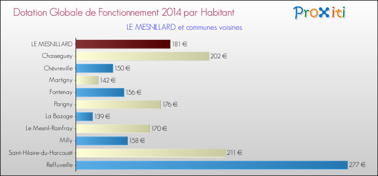Montant des dotations globales de fonctionnement DGF par Habitant pour LE MESNILLARD et les communes proches en 2014. Comparaison des des dotations globales de fonctionnement DGF par habitant pour LE MESNILLARD et les communes voisines en 2014.