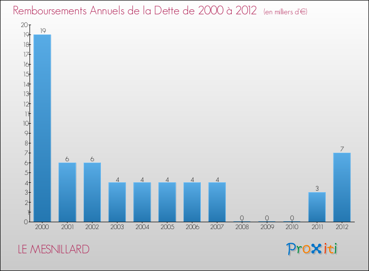 Evolution de l'annuité de la dette pour la commune de LE MESNILLARD de 2000 à 2012 Annuités de la dette pour LE MESNILLARD de 2000 à 2012