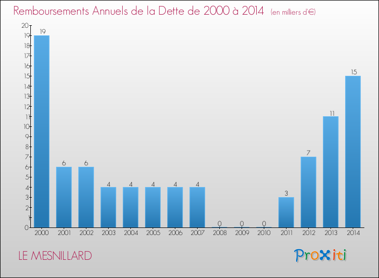 Evolution de l'annuité de la dette pour la commune de LE MESNILLARD de 2000 à 2014 Annuités de la dette pour LE MESNILLARD de 2000 à 2014