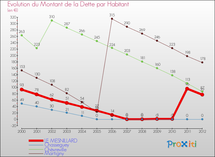 Evolution de la dette par habitant pour la commune de LE MESNILLARD et les communes proches de 2000 à 2012 Comparaison de la dette par habitant pour LE MESNILLARD et les communes voisines de 2000 à 2012