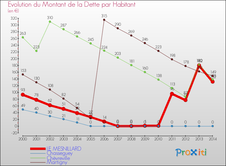 Evolution de la dette par habitant pour la commune de LE MESNILLARD et les communes proches de 2000 à 2014 Comparaison de la dette par habitant pour LE MESNILLARD et les communes voisines de 2000 à 2014