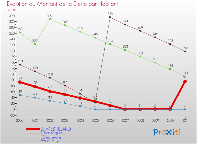 Evolution de la dette par habitant pour la commune de LE MESNILLARD et les communes proches Comparaison de la dette par habitant pour LE MESNILLARD et les communes voisines