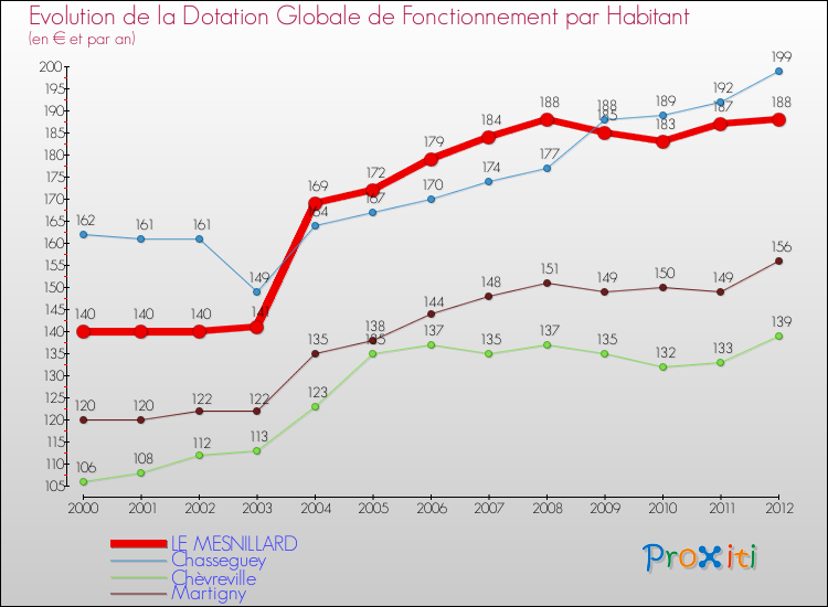 Evolution et montant de la dotation globale de fonctionnement par Habitant pour LE MESNILLARD et les communes proches Comparaison des dotations globales de fonctionnement par habitant pour LE MESNILLARD et les communes voisines