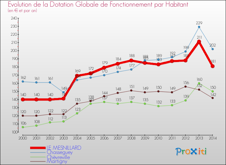 Evolution et montant de la dotation globale de fonctionnement par Habitant pour LE MESNILLARD et les communes proches de 2000 à 2014. Comparaison des dotations globales de fonctionnement par habitant pour LE MESNILLARD et les communes voisines de 2000 à 2014.