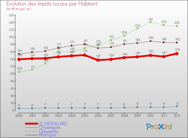 Evolution et montant des impôts locaux par Habitant pour LE MESNILLARD et les communes proches Comparaison des impôts locaux par habitant pour LE MESNILLARD et les communes voisines