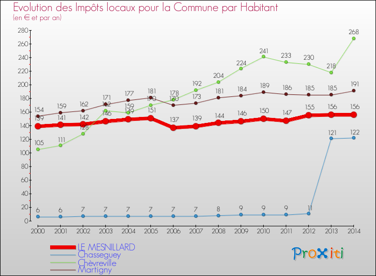 Evolution et montant des impôts locaux par Habitant pour LE MESNILLARD et les communes proches de 2000 à 2014 Comparaison des impôts locaux par habitant pour LE MESNILLARD et les communes voisines de 2000 à 2014