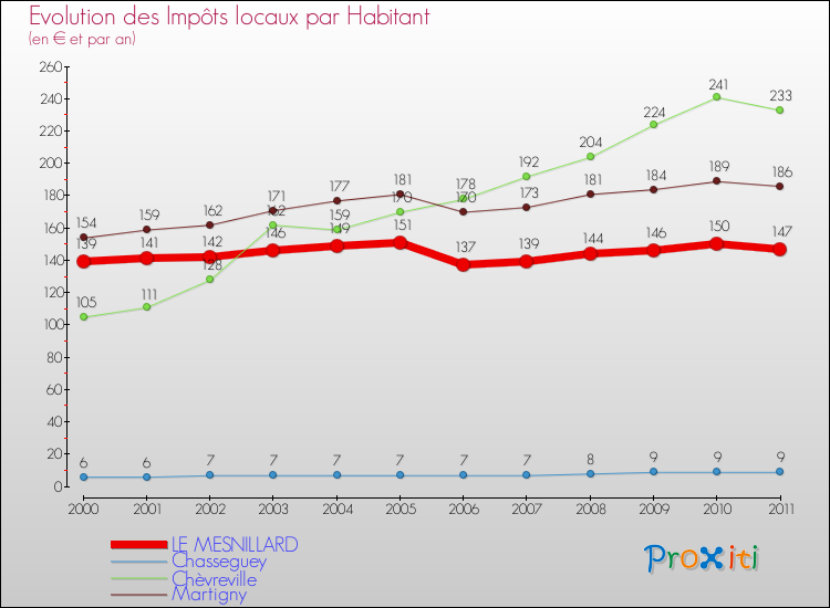 Evolution et montant des impôts locaux par Habitant pour LE MESNILLARD et les communes proches Comparaison des impôts locaux par habitant pour LE MESNILLARD et les communes voisines