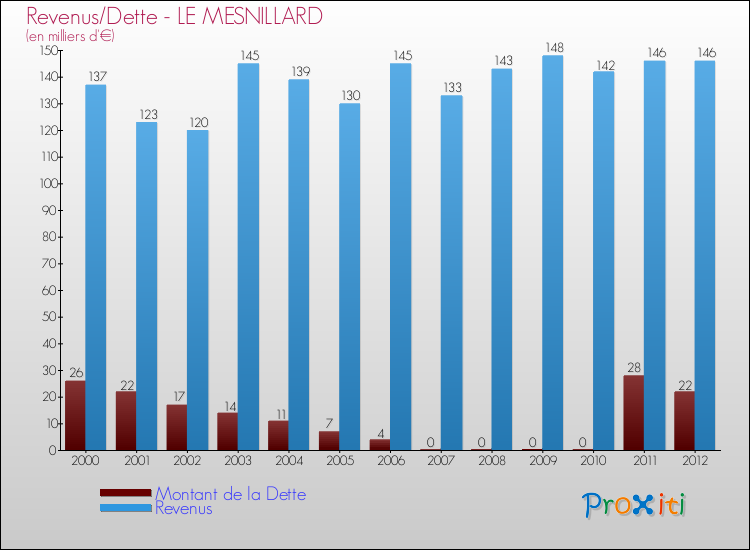 Evolution comparée de la dette et des revenus pour la commune de LE MESNILLARD de 2000 à 2012 Comparaison de la dette et des revenus pour LE MESNILLARD de 2000 à 2012