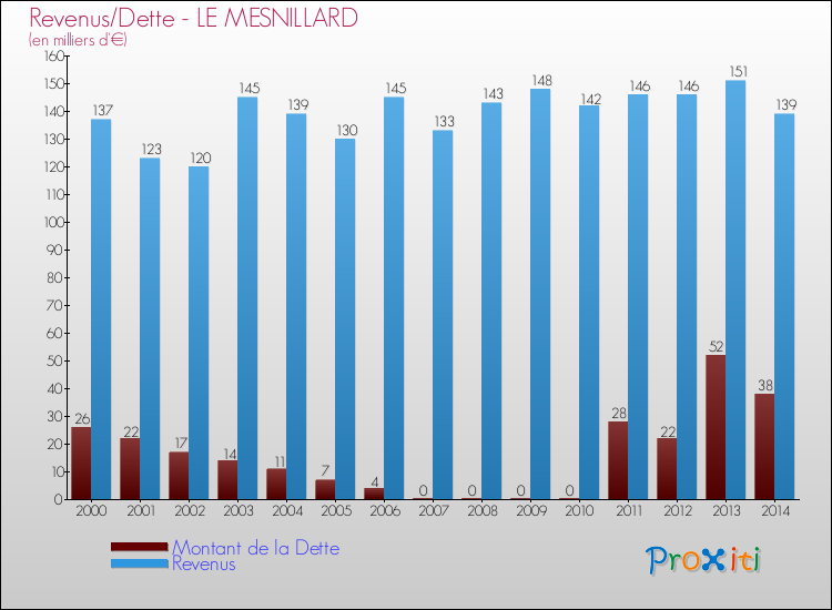 Evolution comparée de la dette et des revenus pour la commune de LE MESNILLARD de 2000 à 2014 Comparaison de la dette et des revenus pour LE MESNILLARD de 2000 à 2014