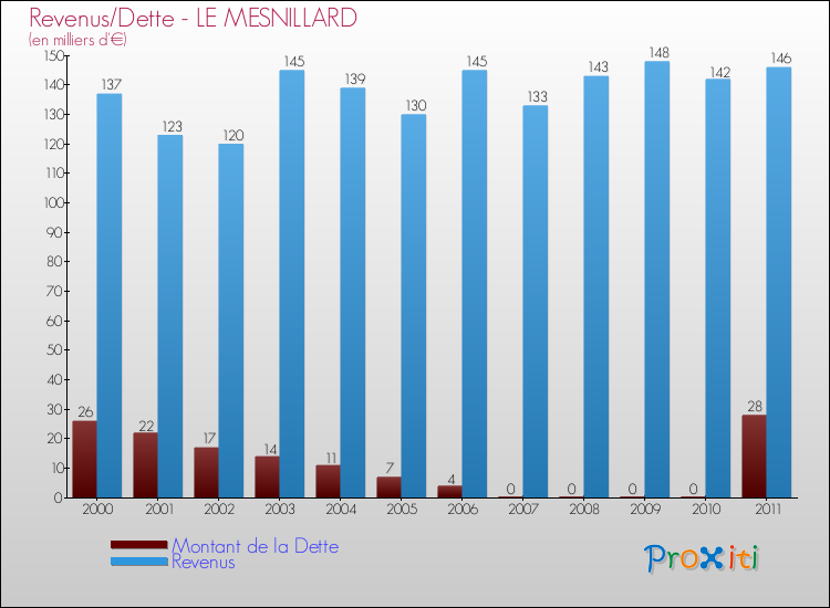 Evolution comparée de la dette et des revenus pour la commune de LE MESNILLARD de 2000 à 2011 Comparaison de la dette et des revenus pour LE MESNILLARD de 2000 à 2011