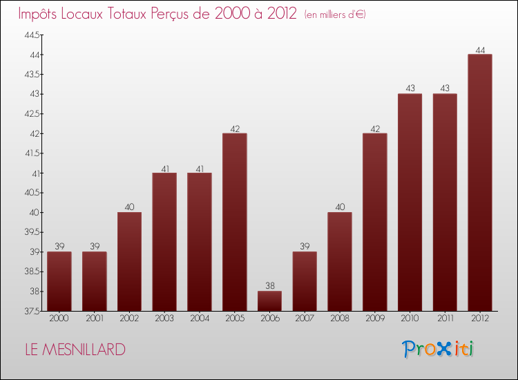 Evolution des Impôts Locaux pour la commune de LE MESNILLARD de 2000 à 2012 Evolution des Impôts Locaux pour LE MESNILLARD de 2000 à 2012