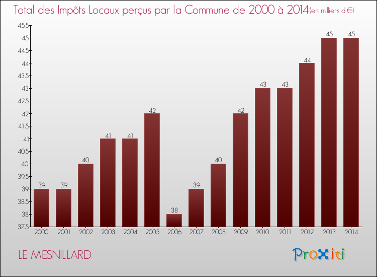 Evolution des Impôts Locaux pour la commune de LE MESNILLARD de 2000 à 2014 Evolution des Impôts Locaux pour LE MESNILLARD de 2000 à 2014
