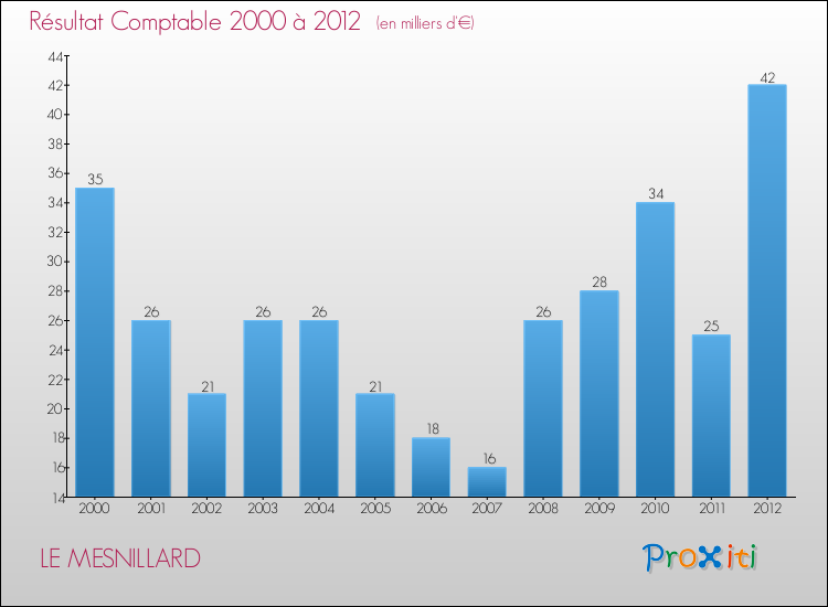 Evolution du résultat comptable pour la commune de LE MESNILLARD de 2000 à 2012 Evolution du résultat comptable pour LE MESNILLARD de 2000 à 2012
