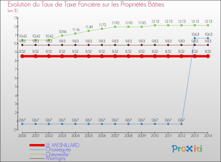 Evolution du taux de la taxe foncière sur le bati pour LE MESNILLARD et les communes proches de 2000 à 2014 Comparaison des taux de taxe foncière sur le bati pour LE MESNILLARD et les communes voisines de 2000 à 2014