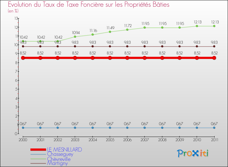 Evolution du taux de la taxe foncière sur le bati pour LE MESNILLARD et les communes proches Comparaison des taux de taxe foncière sur le bati pour LE MESNILLARD et les communes voisines