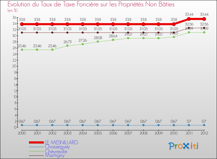 Evolution du taux de la taxe foncière sur les immeubles et terrains non batis pour LE MESNILLARD et les communes proches de 2000 à 2012 Comparaison des taux de la taxe foncière sur les immeubles et terrains non batis pour LE MESNILLARD et les communes voisines de 2000 à 2012
