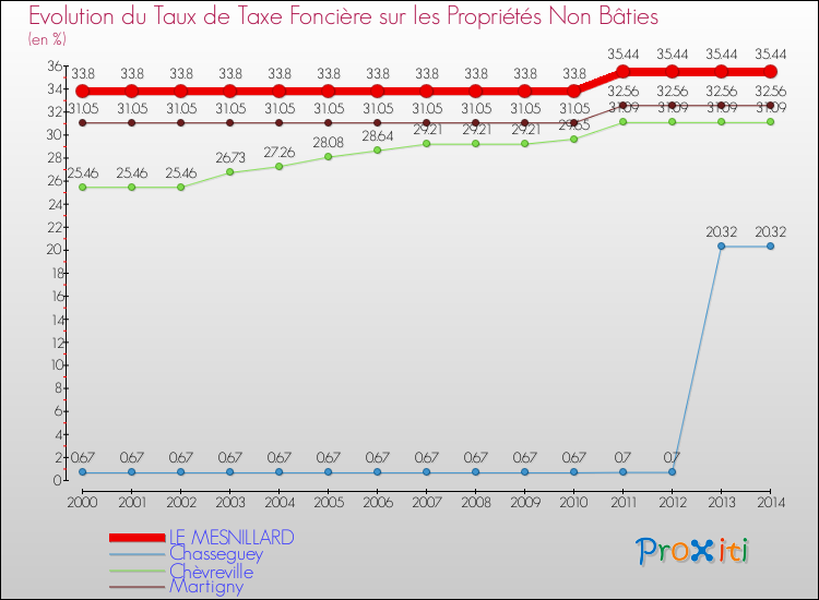 Evolution du taux de la taxe foncière sur les immeubles et terrains non batis pour LE MESNILLARD et les communes proches de 2000 à 2014 Comparaison des taux de la taxe foncière sur les immeubles et terrains non batis pour LE MESNILLARD et les communes voisines de 2000 à 2014