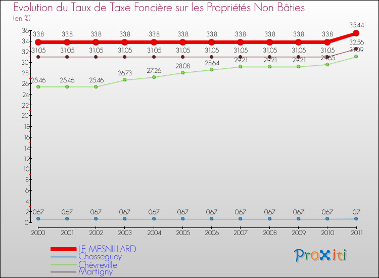 Evolution du taux de la taxe foncière sur les immeubles et terrains non batis pour LE MESNILLARD et les communes proches Comparaison des taux de la taxe foncière sur les immeubles et terrains non batis pour LE MESNILLARD et les communes voisines