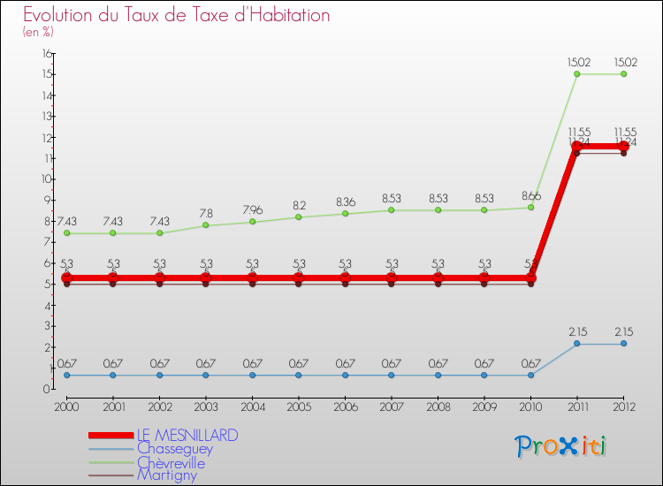 Evolution du taux de la taxe d'habitation pour LE MESNILLARD et les communes proches Comparaison des taux de la taxe d'habitation pour LE MESNILLARD et les communes voisines