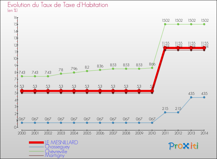 Evolution du taux de la taxe d'habitation pour LE MESNILLARD et les communes proches de 2000 à 2014 Comparaison des taux de la taxe d'habitation pour LE MESNILLARD et les communes voisines de 2000 à 2014