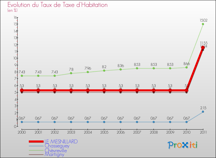 Evolution du taux de la taxe d'habitation pour LE MESNILLARD et les communes proches Comparaison des taux de la taxe d'habitation pour LE MESNILLARD et les communes voisines