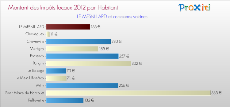 Montant des impôts locaux par Habitant pour LE MESNILLARD et les communes proches Comparaison des impôts locaux par habitant pour LE MESNILLARD et les communes voisines