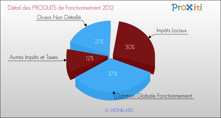 Décomposition du Budget de Fonctionnement 2012 de la commune de LE MESNILLARD Budget de Fonctionnement 2012 pour la commune de LE MESNILLARD