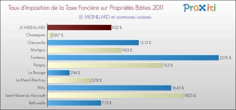 Taux d'imposition de la taxe foncière sur le bati 2011 pour LE MESNILLARD et les communes proches Comparaison des taux d'imposition de la taxe foncière sur le bati 2011 pour LE MESNILLARD et les communes voisines