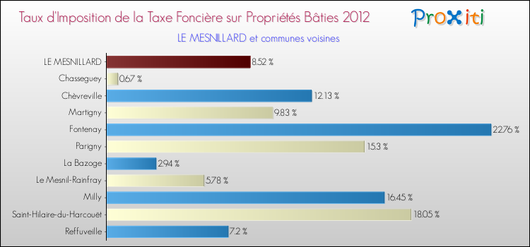 Taux d'imposition de la taxe foncière sur le bati 2012 pour LE MESNILLARD et les communes proches Comparaison des taux d'imposition de la taxe foncière sur le bati 2012 pour LE MESNILLARD et les communes voisines