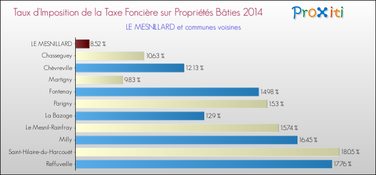 Taux d'imposition de la taxe foncière sur le bati 2014 pour LE MESNILLARD et les communes proches Comparaison des taux d'imposition de la taxe foncière sur le bati 2014 pour LE MESNILLARD et les communes voisines
