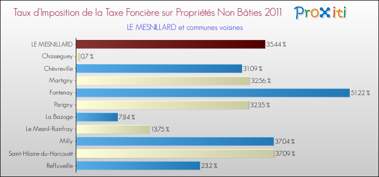 Taux d'imposition de la taxe foncière sur les immeubles et terrains non batis 2011 pour LE MESNILLARD et les communes proches Comparaison des taux d'imposition de la taxe foncière sur les immeubles et terrains non batis 2011 pour LE MESNILLARD et les communes voisines