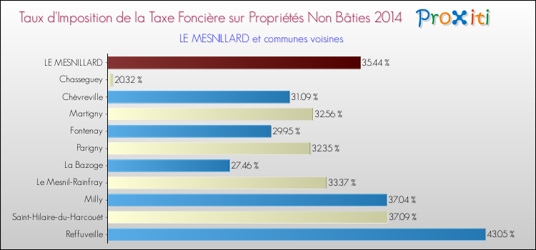 Taux d'imposition de la taxe foncière sur les immeubles et terrains non batis 2014 pour LE MESNILLARD et les communes proches Comparaison des taux d'imposition de la taxe foncière sur les immeubles et terrains non batis 2014 pour LE MESNILLARD et les communes voisines