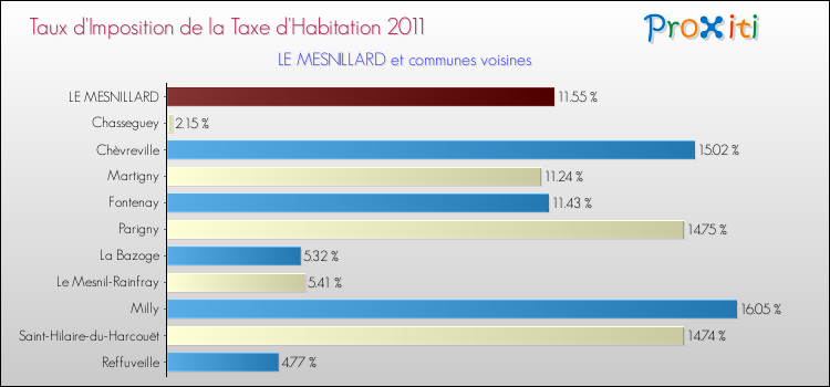 Taux d'imposition de la taxe d'habitation 2011 pour LE MESNILLARD et les communes proches Comparaison des taux d'imposition de la taxe d'habitation 2011 pour LE MESNILLARD et les communes voisines