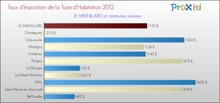 Taux d'imposition de la taxe d'habitation 2012 pour LE MESNILLARD et les communes proches Comparaison des taux d'imposition de la taxe d'habitation 2012 pour LE MESNILLARD et les communes voisines
