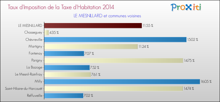 Taux d'imposition de la taxe d'habitation 2014 pour LE MESNILLARD et les communes proches Comparaison des taux d'imposition de la taxe d'habitation 2014 pour LE MESNILLARD et les communes voisines