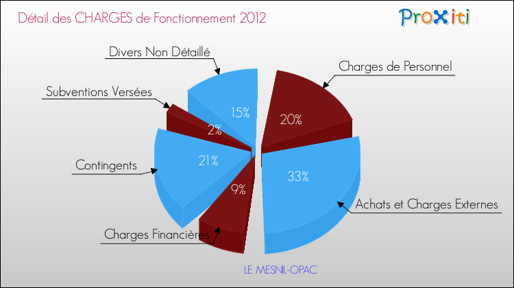 Décomposition des Charges de Fonctionnement 2012 de la commune de LE MESNIL-OPAC Charges de Fonctionnement 2012 pour la commune de LE MESNIL-OPAC