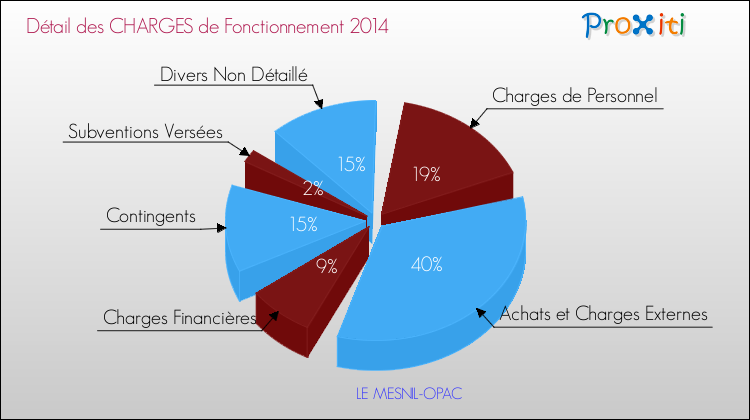 Décomposition des Charges de Fonctionnement 2014 de la commune de LE MESNIL-OPAC Charges de Fonctionnement 2014 pour la commune de LE MESNIL-OPAC