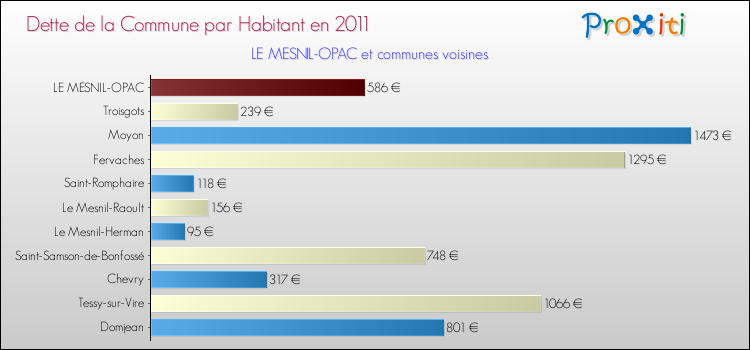 Dette par habitant de la commune en 2011 pour LE MESNIL-OPAC et les communes proches Comparaison de la dette par habitant de la commune en 2011 pour LE MESNIL-OPAC et les communes voisines