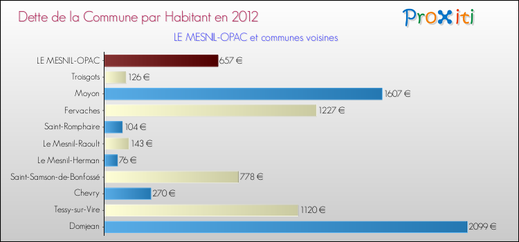 Dette par habitant de la commune en 2012 pour LE MESNIL-OPAC et les communes proches Comparaison de la dette par habitant de la commune en 2012 pour LE MESNIL-OPAC et les communes voisines