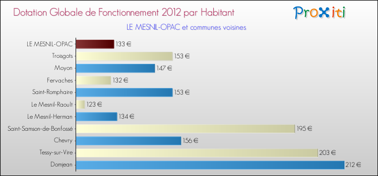 Montant des dotations globales de fonctionnement DGF par Habitant pour LE MESNIL-OPAC et les communes proches Comparaison des des dotations globales de fonctionnement DGF par habitant pour LE MESNIL-OPAC et les communes voisines