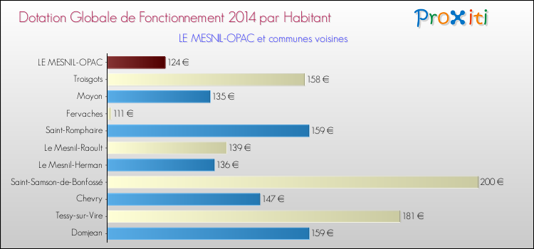 Montant des dotations globales de fonctionnement DGF par Habitant pour LE MESNIL-OPAC et les communes proches en 2014. Comparaison des des dotations globales de fonctionnement DGF par habitant pour LE MESNIL-OPAC et les communes voisines en 2014.