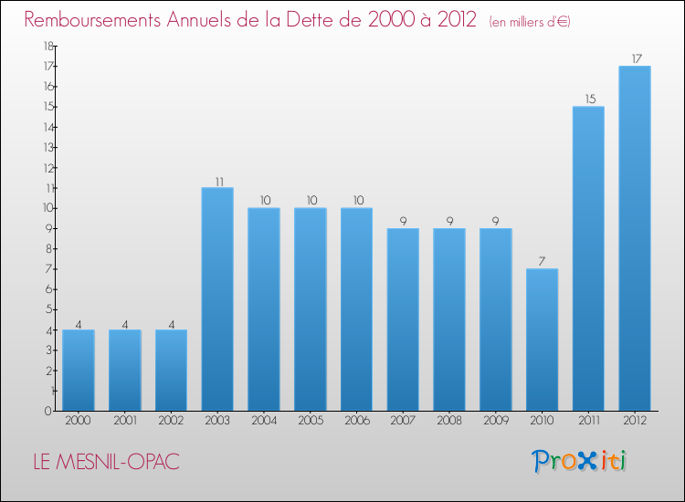 Evolution de l'annuité de la dette pour la commune de LE MESNIL-OPAC de 2000 à 2012 Annuités de la dette pour LE MESNIL-OPAC de 2000 à 2012