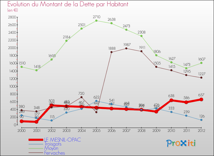Evolution de la dette par habitant pour la commune de LE MESNIL-OPAC et les communes proches de 2000 à 2012 Comparaison de la dette par habitant pour LE MESNIL-OPAC et les communes voisines de 2000 à 2012