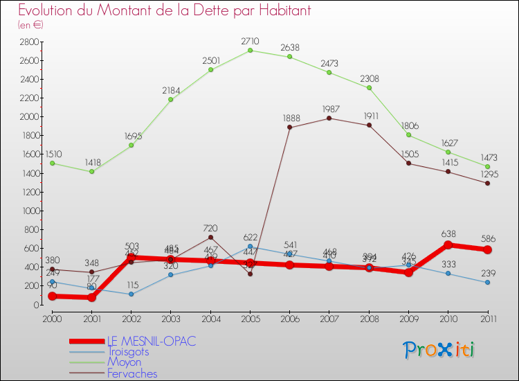 Evolution de la dette par habitant pour la commune de LE MESNIL-OPAC et les communes proches Comparaison de la dette par habitant pour LE MESNIL-OPAC et les communes voisines